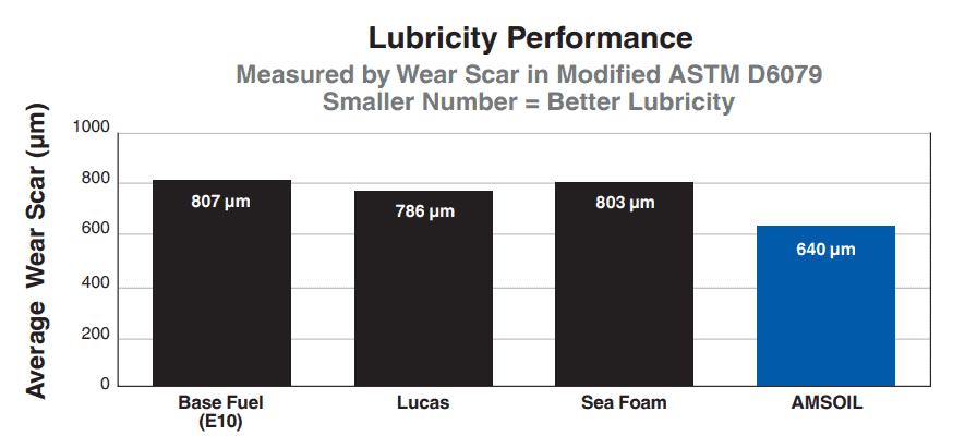 Lubricity Performance